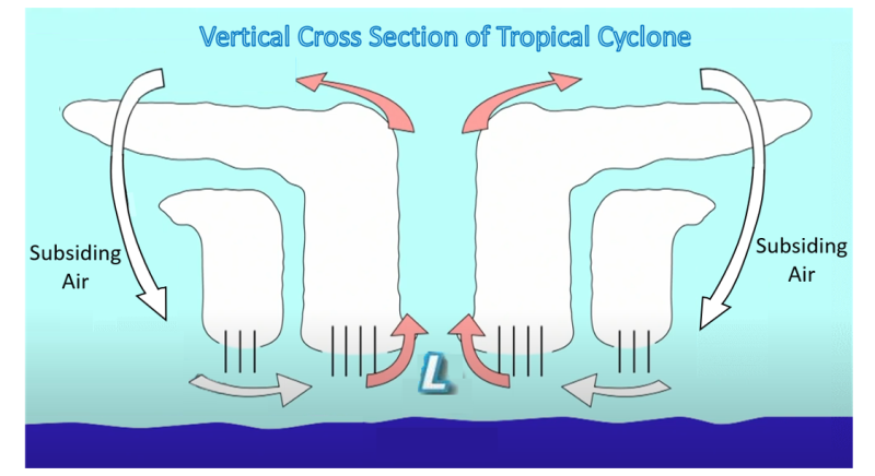 Subsiding air at the outer edge of the tropical cyclone